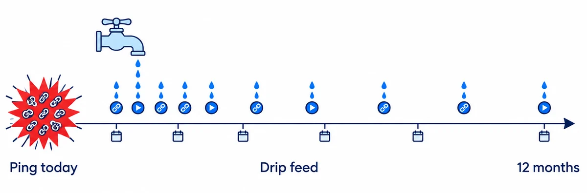 A timeline: a burst of pings today, then links dripping out a few at a time for up to 12 months.