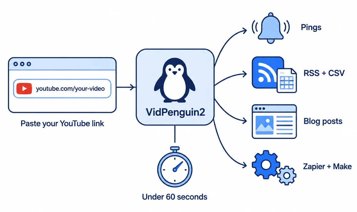 Diagram: you paste a YouTube link into VidPenguin2, and in under 60 seconds it sends out pings, RSS and CSV files, blog posts, and Zapier and Make hand-offs.