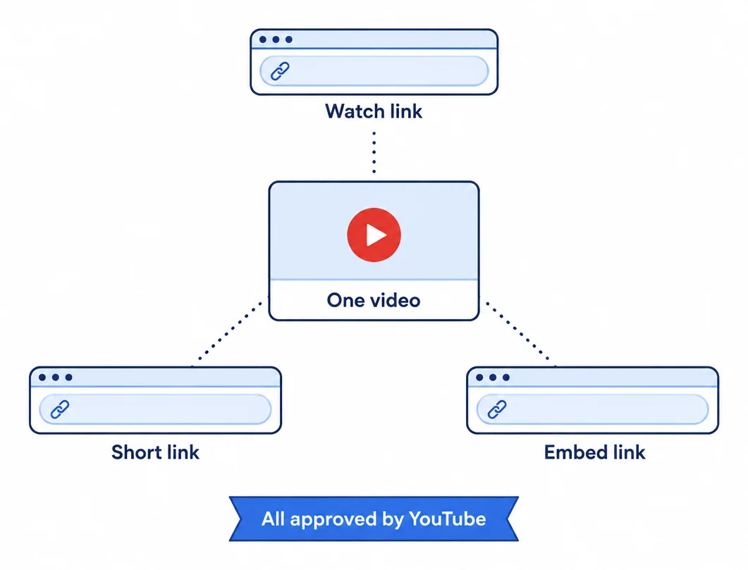 One video in the middle, linked to three versions of its address: the watch link, the short link and the embed link, all approved by YouTube.